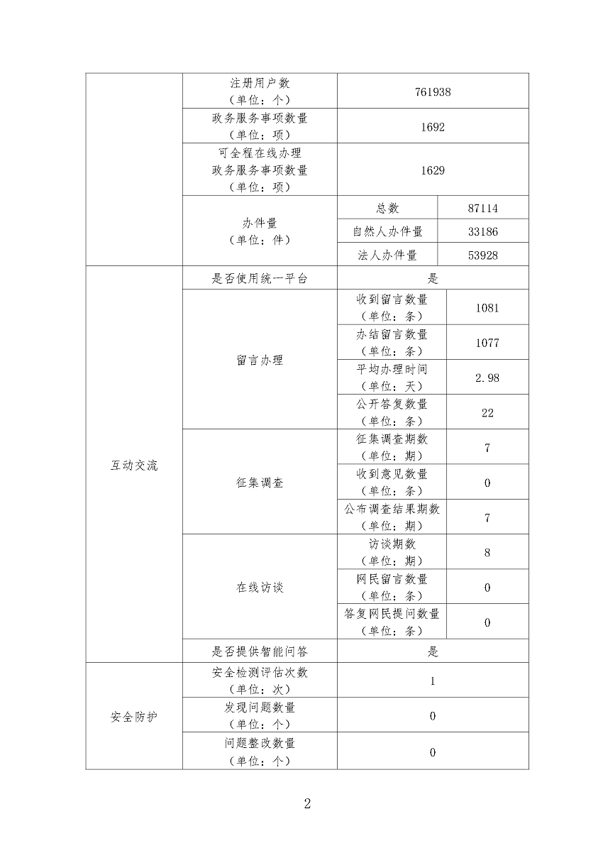 极速飞艇
2022年政府网站工作年度报表_页面_2.png