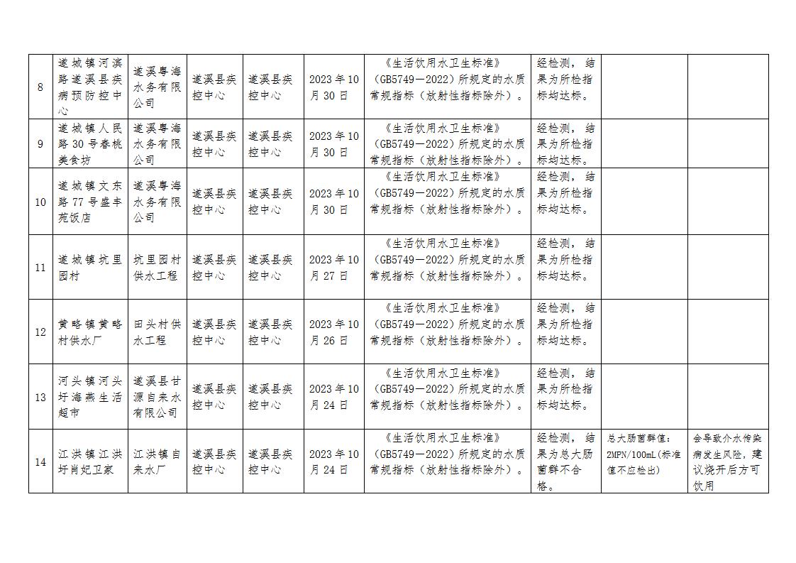 2023年极速飞艇
第4季度用户水龙头水质监测信息公开表_02.jpg