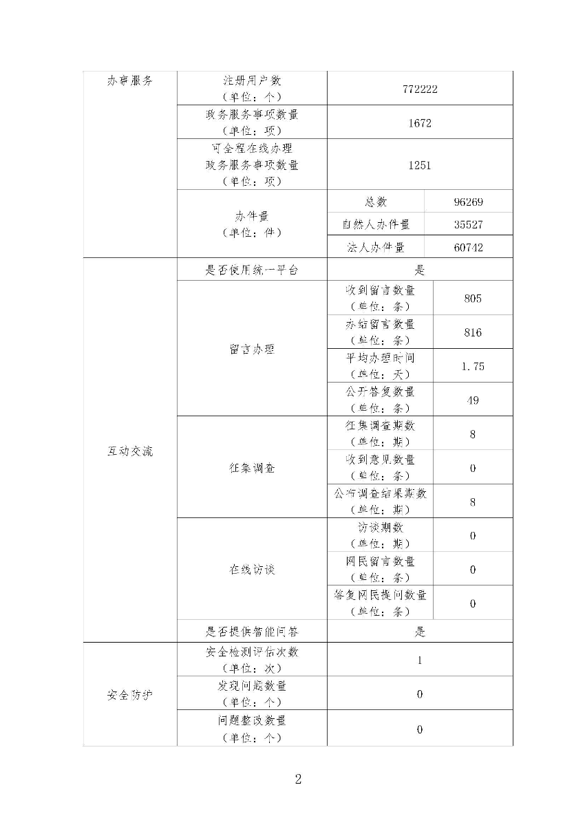极速飞艇
2023年政府网站工作年度报表_页面_2.jpg