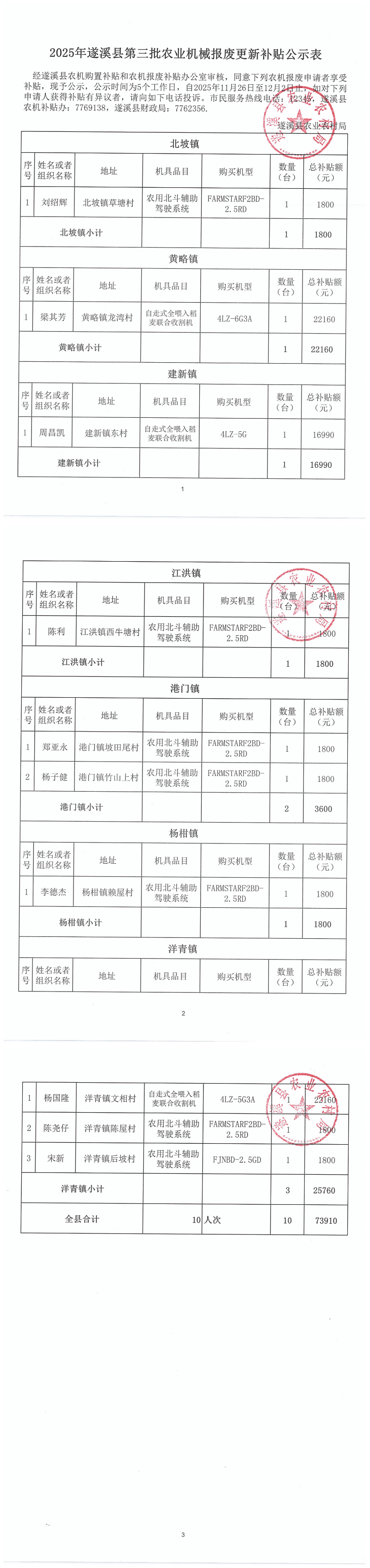 2025年极速飞艇
第三批农业机械报废更新补贴公示表_00.png